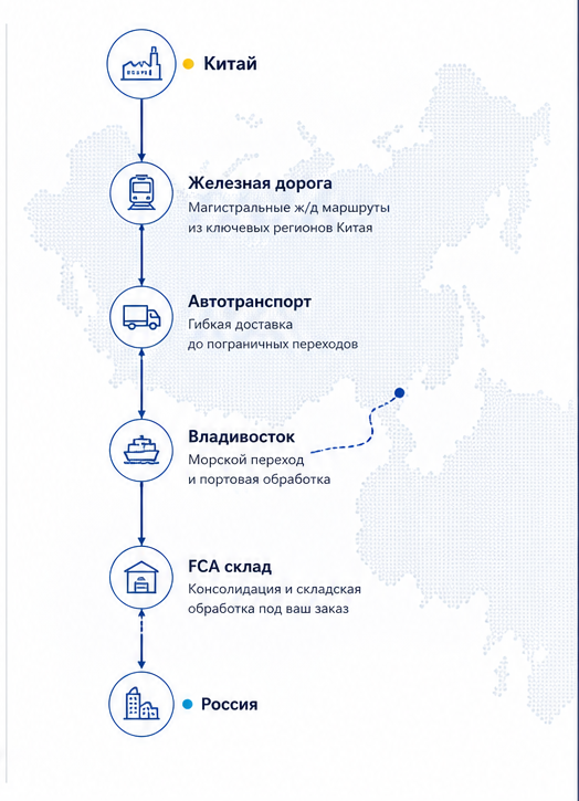 Схема вариантов поставки материалов из Китая в Россию: железная дорога, автомобильный транспорт, Владивосток и FCA склад